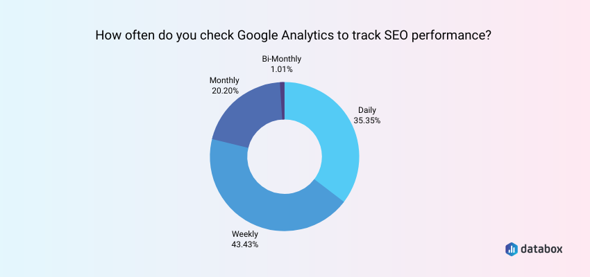 How often do you check GA to track SEO performance?