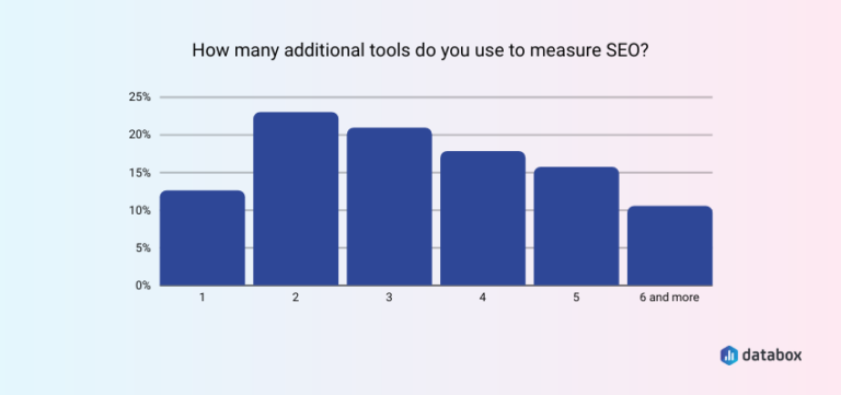15 Ways to Use Google Analytics to Track and Improve Your SEO ...