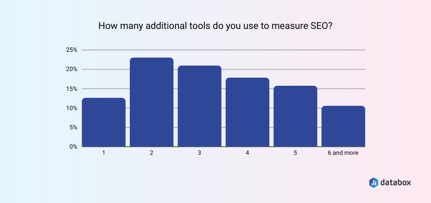 How many additional tools do you use to measure SEO performance?