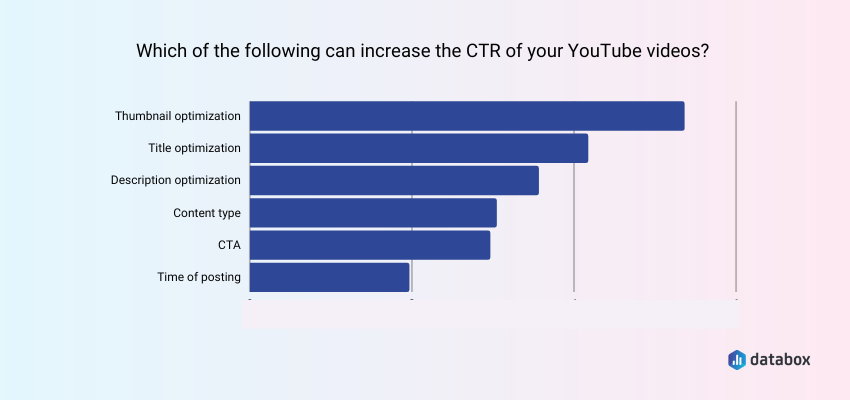 Which of the following can increase the CTR of your YouTube Videos?