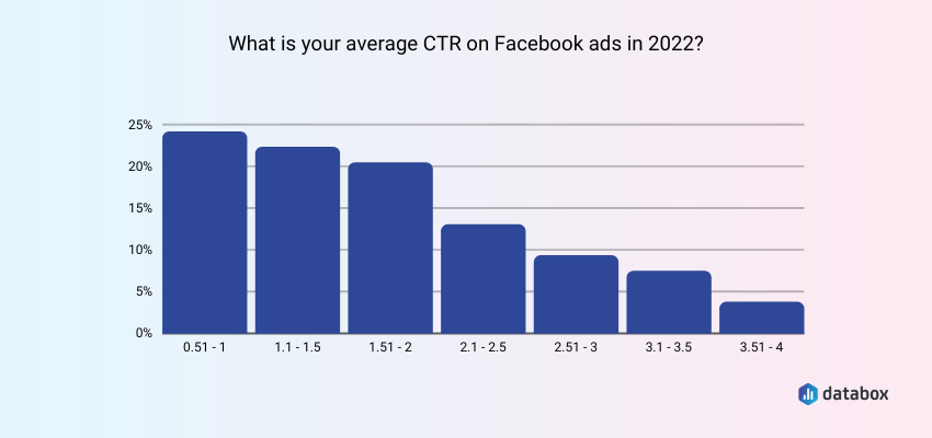 average facebook ads ctr 2022