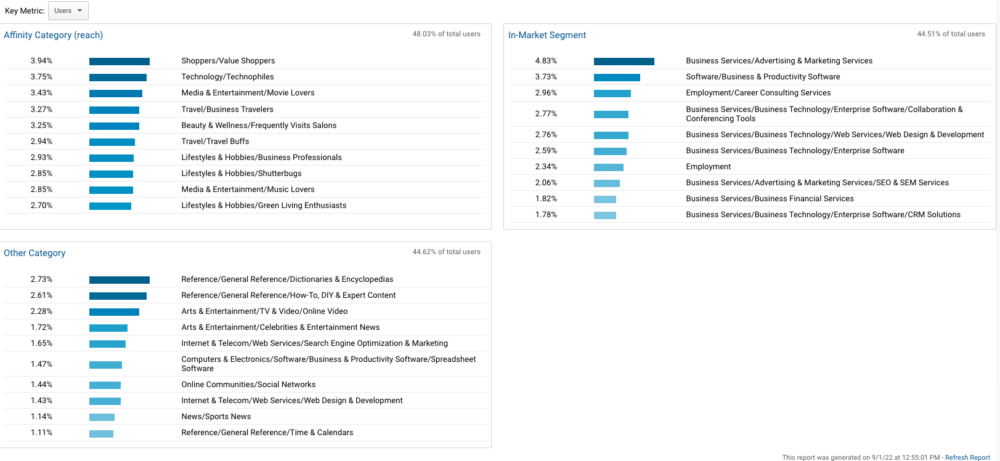 Audience interests overview in GA