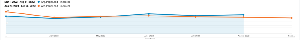 Site speed report in GA