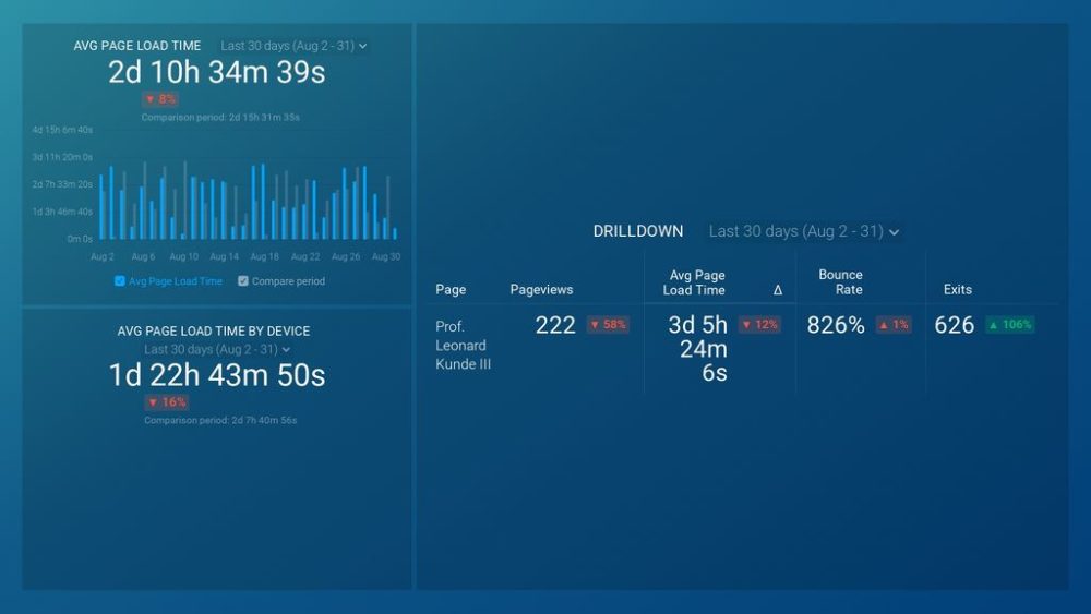 site speed overview dashboard