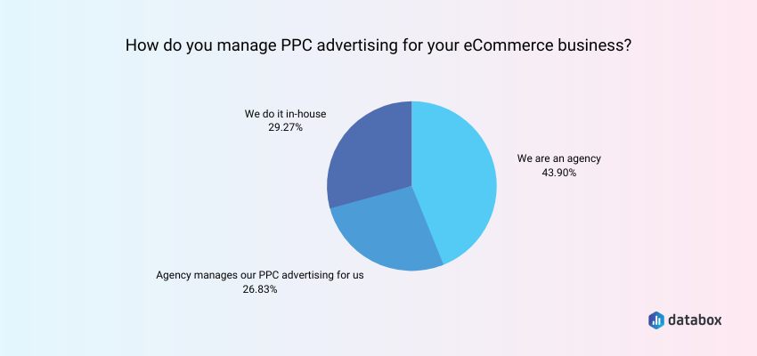 How Online Stores Typically Manage PPC Advertising