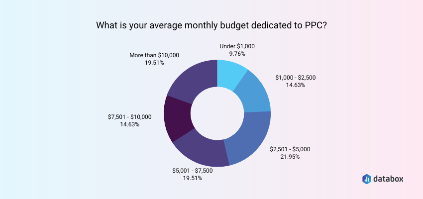 Average Monthly PPC Budget for Ecommerce Businesses