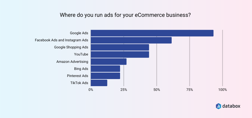 Most Popular PPC Channels for Ecommerce