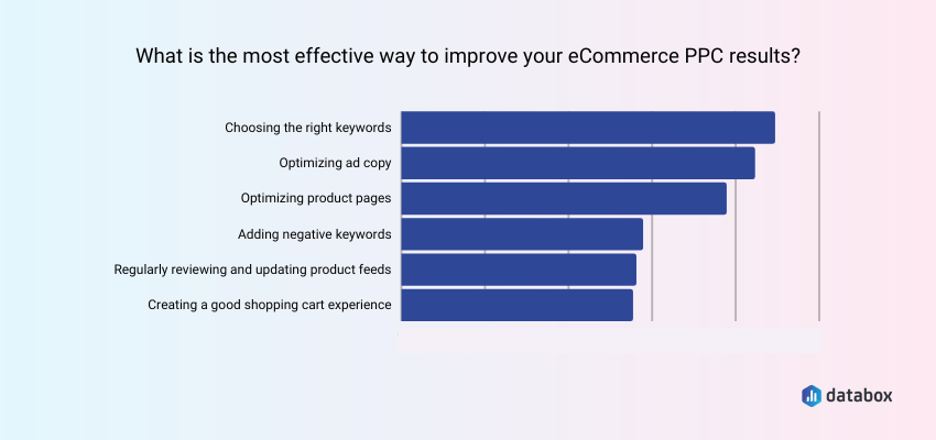 most effective way to improve your eCommerce PPC results