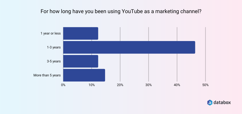 How long have you been using youtube as a marketing channel