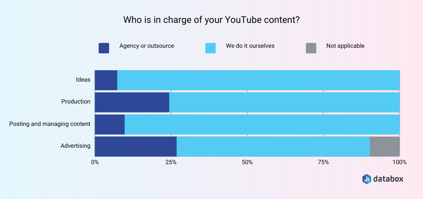 who is in charge of your youtube content