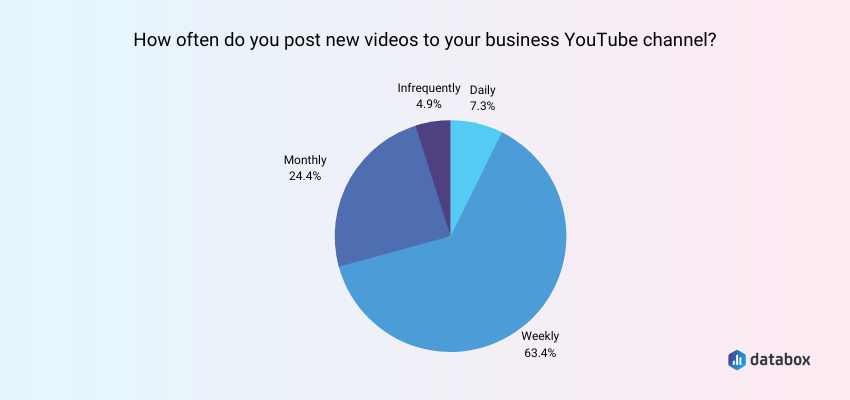 how often do you post new videos to your business Youtube channel?