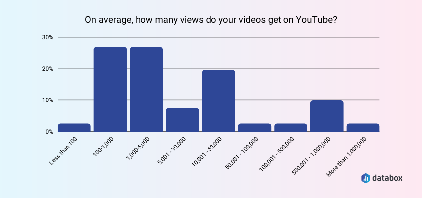 How many views do your youtube videos get?