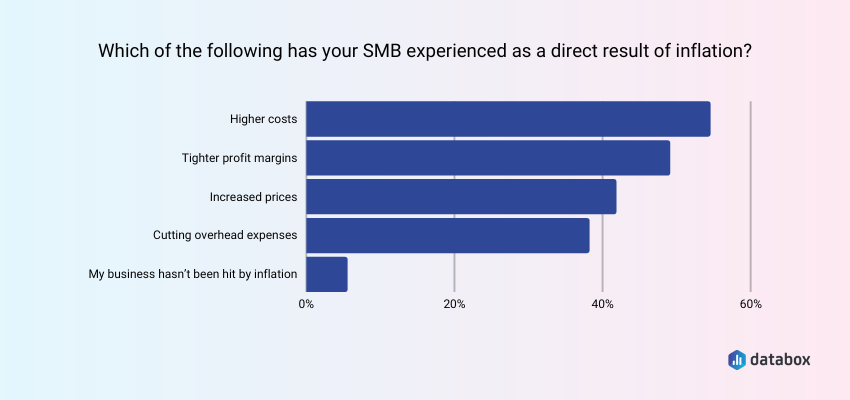 How Inflation Impacted Businesses