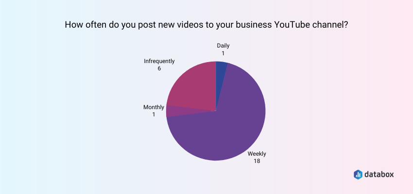 how often businesses post new video to their youtube channels