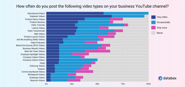 15 Popular Types Of Youtube Videos In 2023 Expert Recommendations 