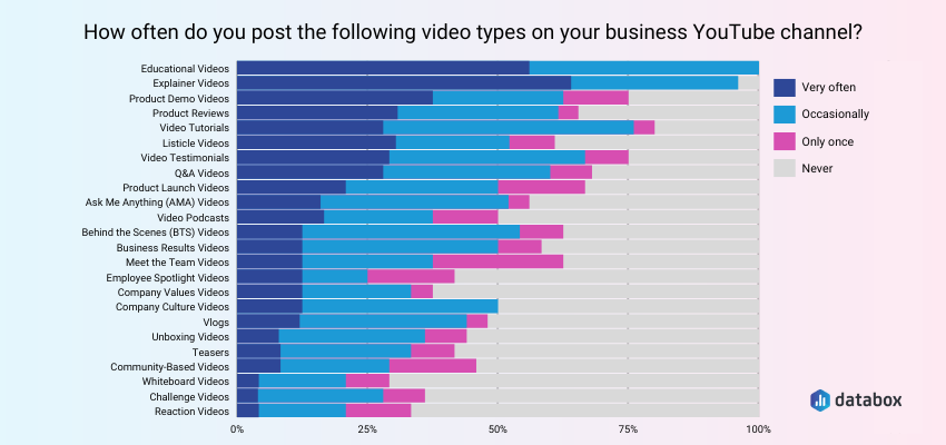 15 Popular Types of Youtube Videos in 2023 Expert Recommendations