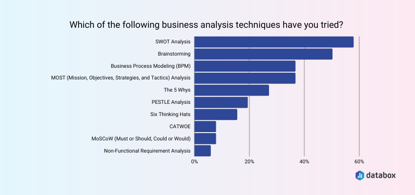 Popular Business Analysis Techniques