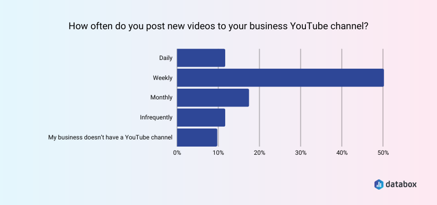 How regularly should you be posting on YouTube?