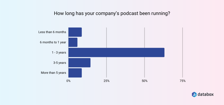 How long has your company been running a podcast?