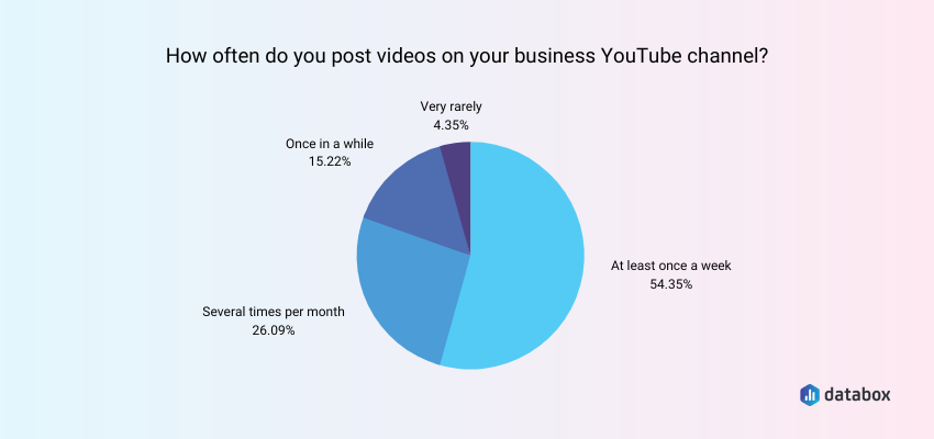 How Often Should You Post New Videos on YouTube