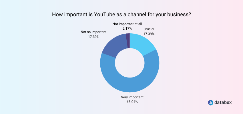 value in YouTube as a marketing channel