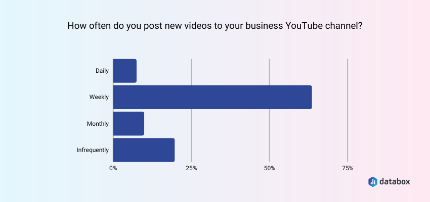 youtube video posting frequency