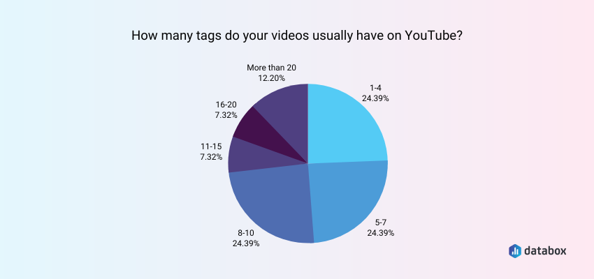 how many youtube video tags do you use