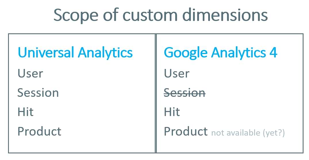Google Analytics 4 Custom Dimensions 101 Guide | Databox