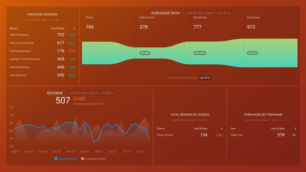 Google Analytics 4 Monetization Overview Dashboard Template