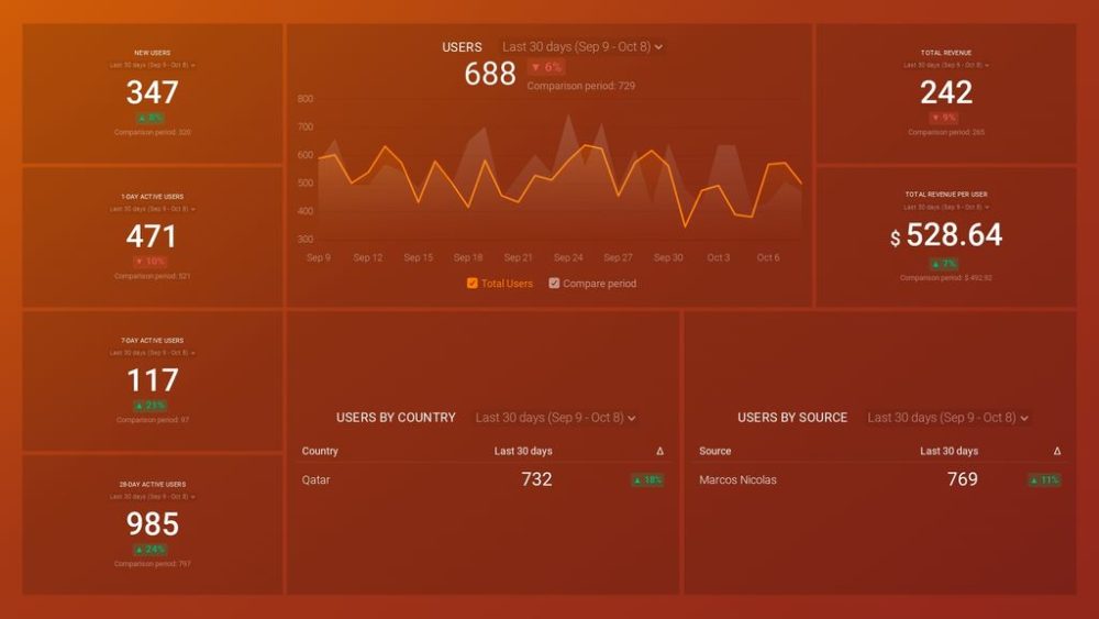 Google Analytics 4 Acquisition Overview Dashboard