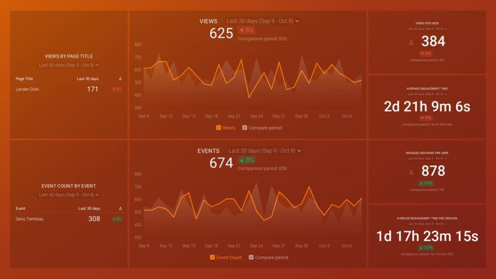 Google Analytics 4 Engagement Overview Dashboard