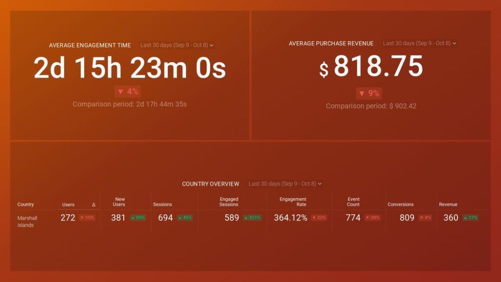 Google Analytics 4 Demographics Details Dashboard