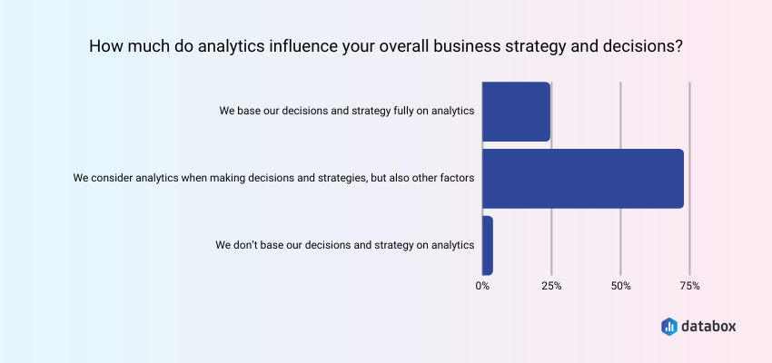 most companies rely on data when making business decisions and building strategy