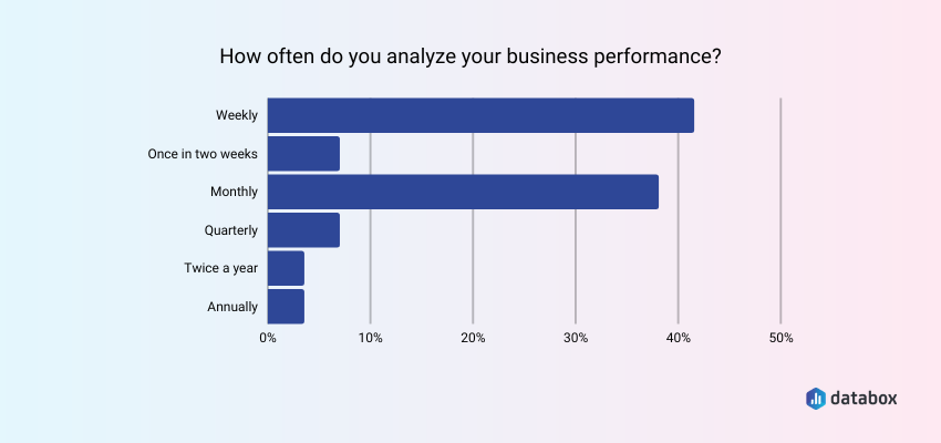 most companies analyze their business performance at least monthly