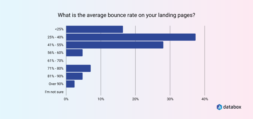 average landing page bounce rate