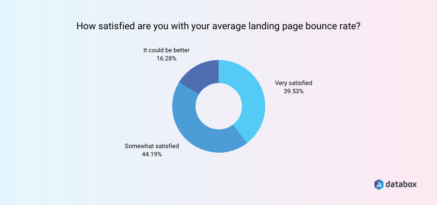 level of satisfaction with landing page bounce rate