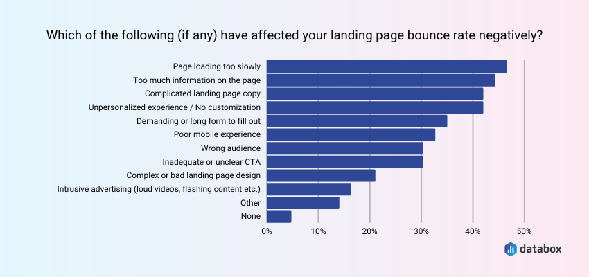 7 Tips for Reducing Landing Page Bounce Rates