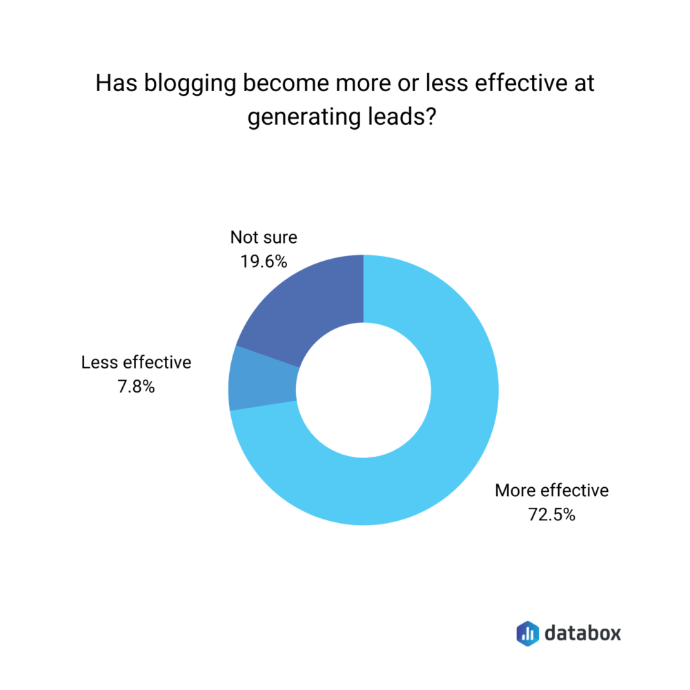 How Do Bloggers Generate Leads?