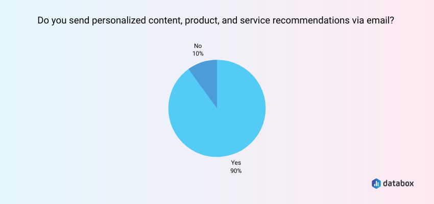 A Large Majority of Marketers Send Personalized Emails