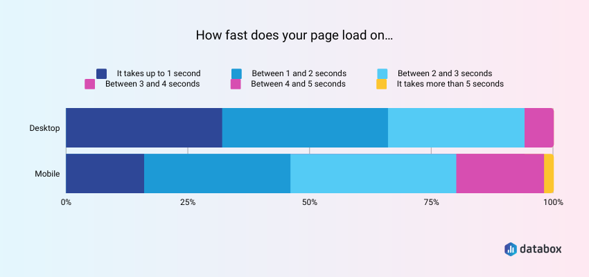 Average Page Load Time