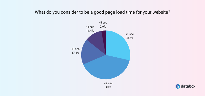 good page load time benchmark