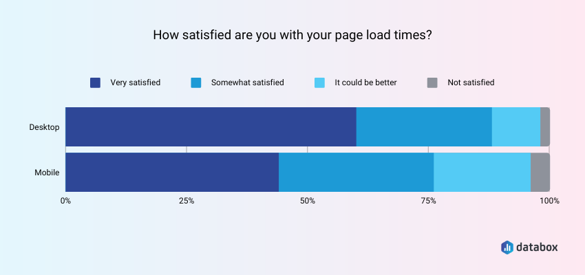 page load time level of satisfaction among companies