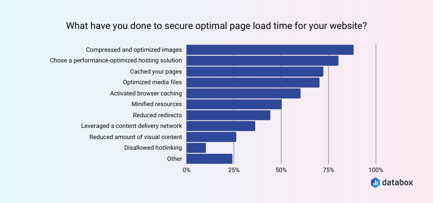 Best Practices for Improving Website Page Load Time