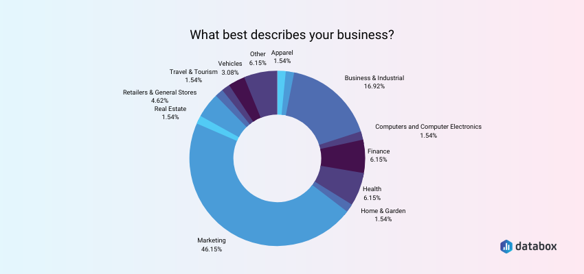 businesses and conversion rate 2022