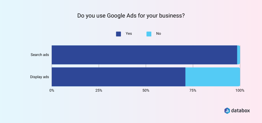 google ads for business