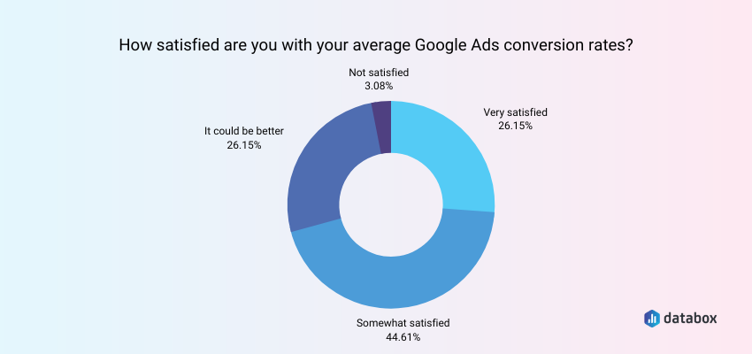 google ads conversion rate satisfaction