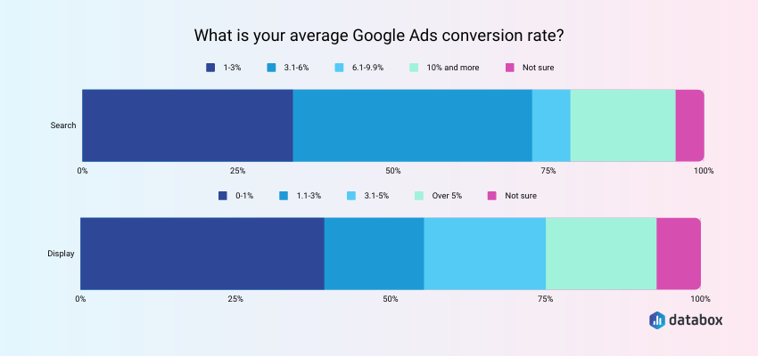 average google ads conversion rate