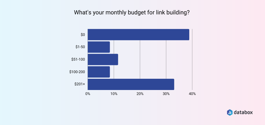 monthly link building budget