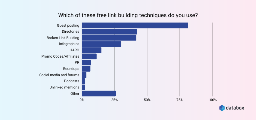 Best free link building tactics