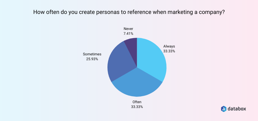 Customer Personas